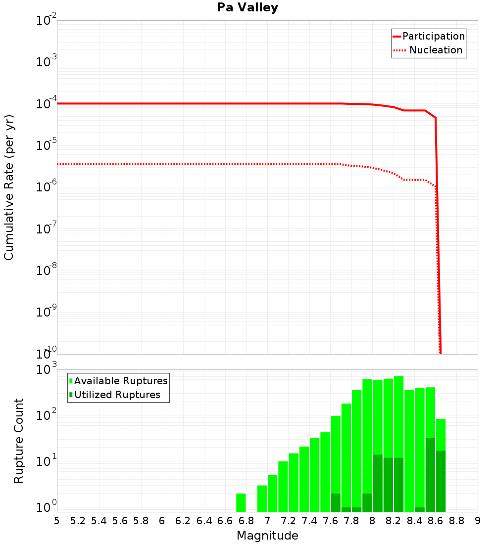 Cumulative Plot