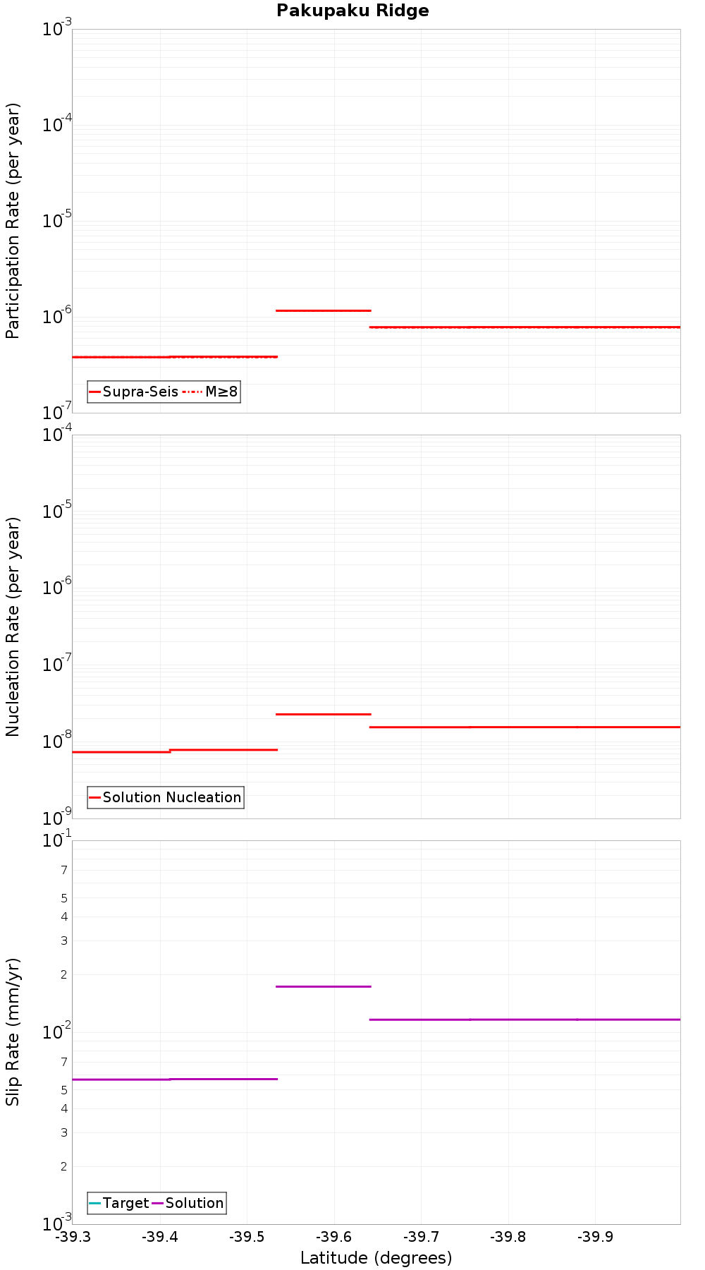 Along-strike plot