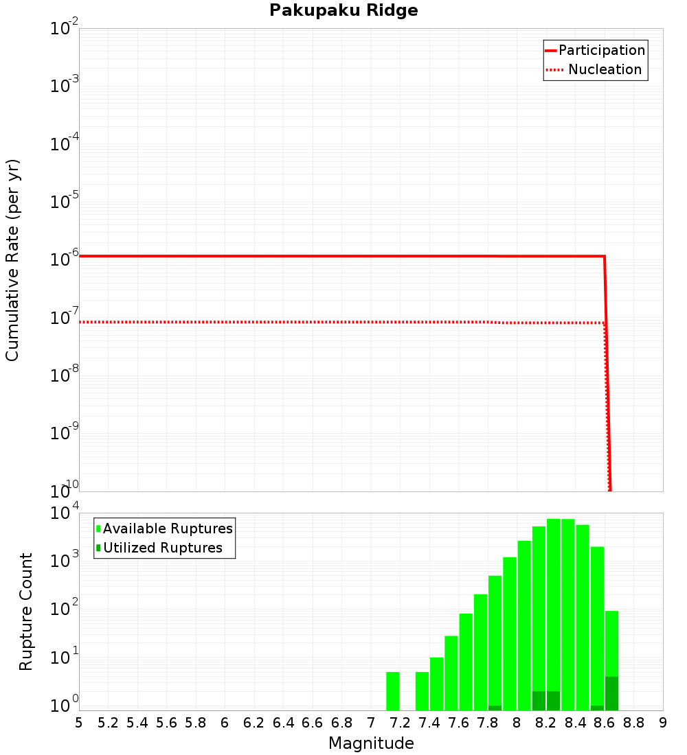 Cumulative Plot