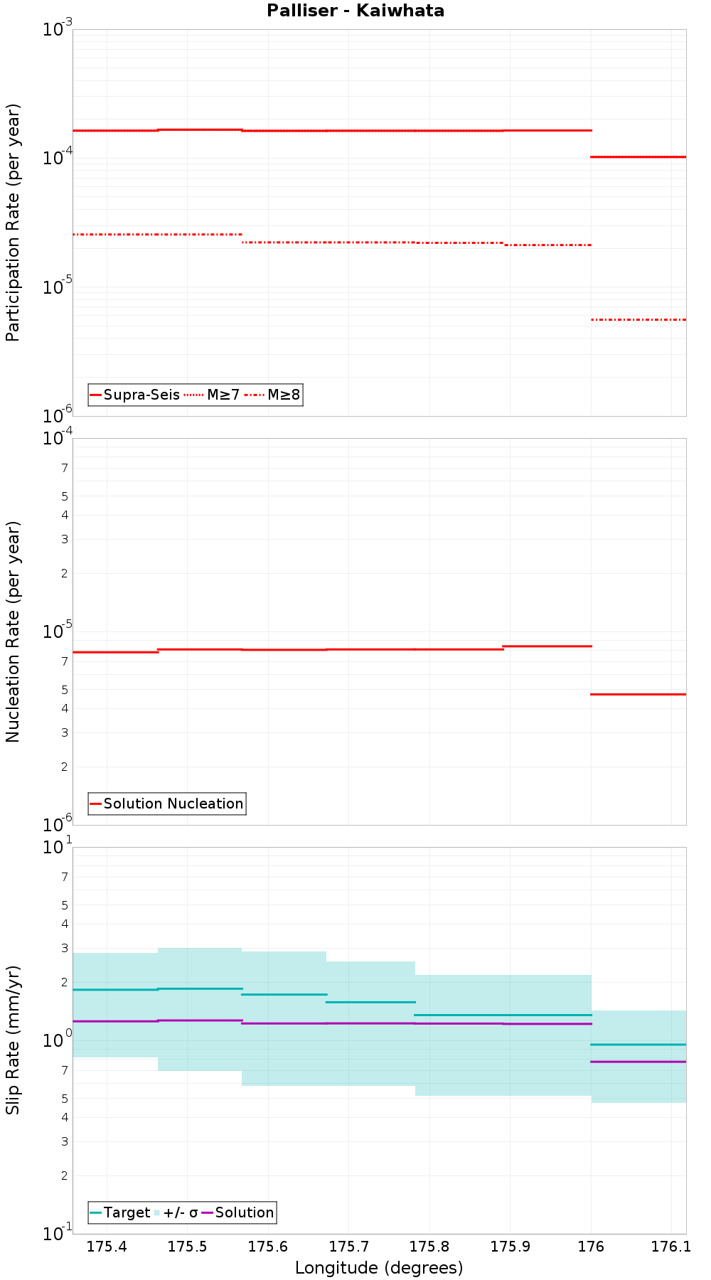 Along-strike plot