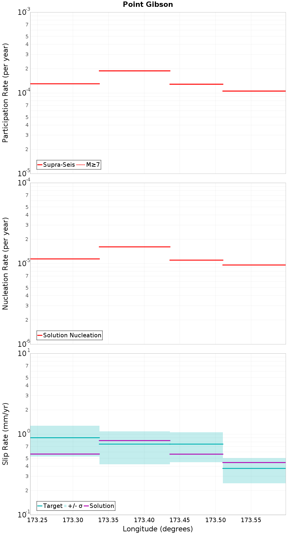 Along-strike plot