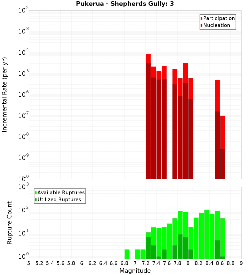 Incremental Plot