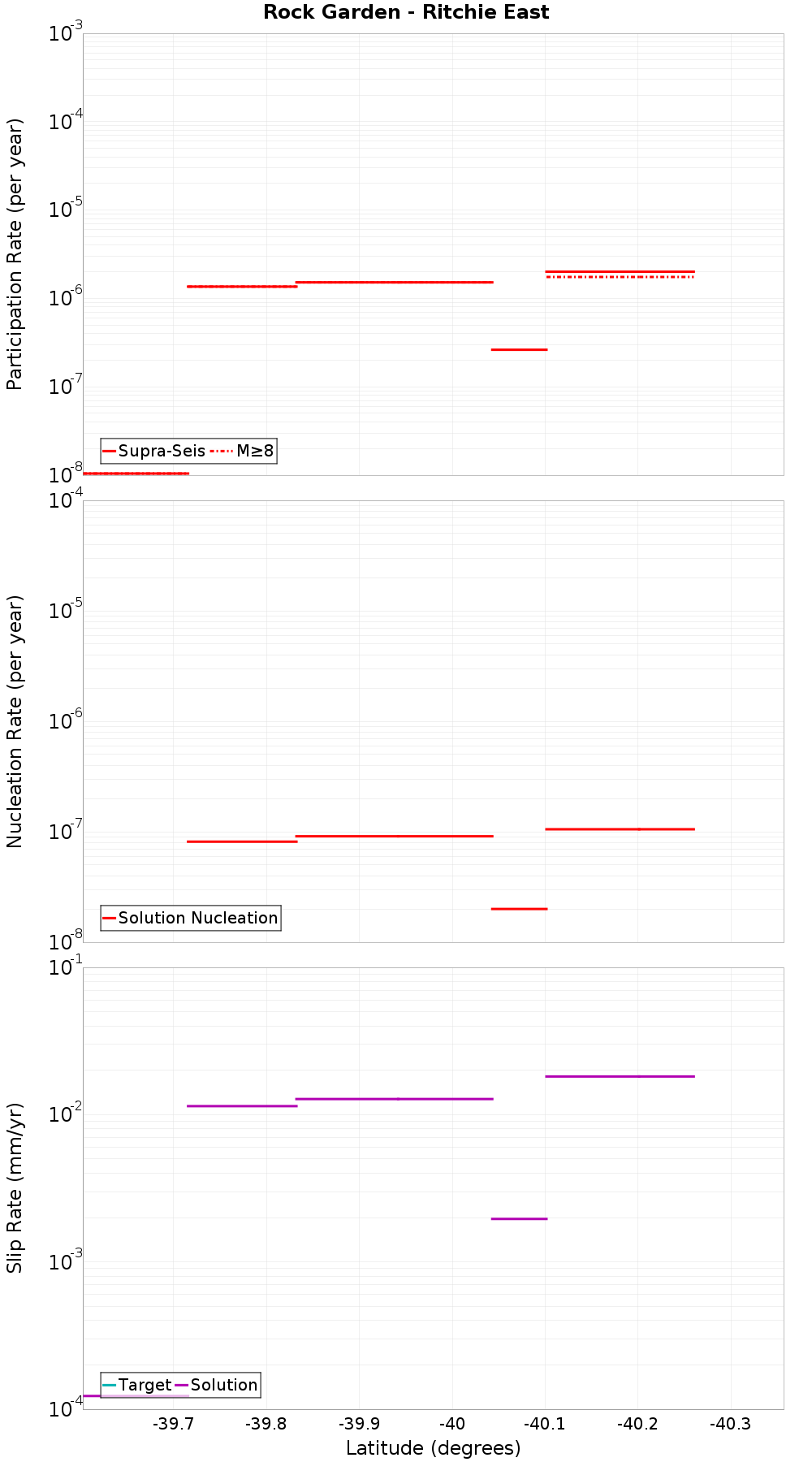 Along-strike plot
