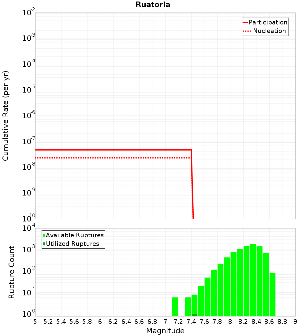 Cumulative Plot
