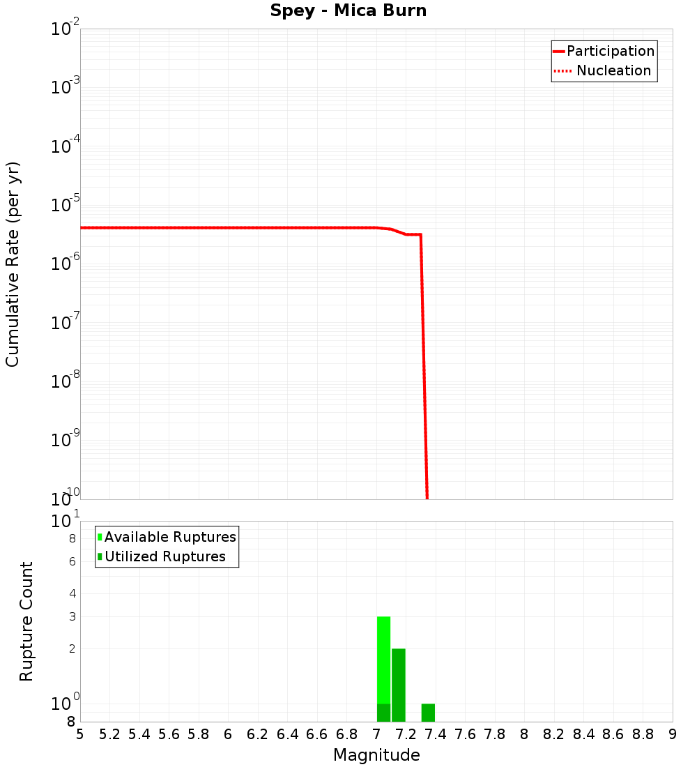 Cumulative Plot