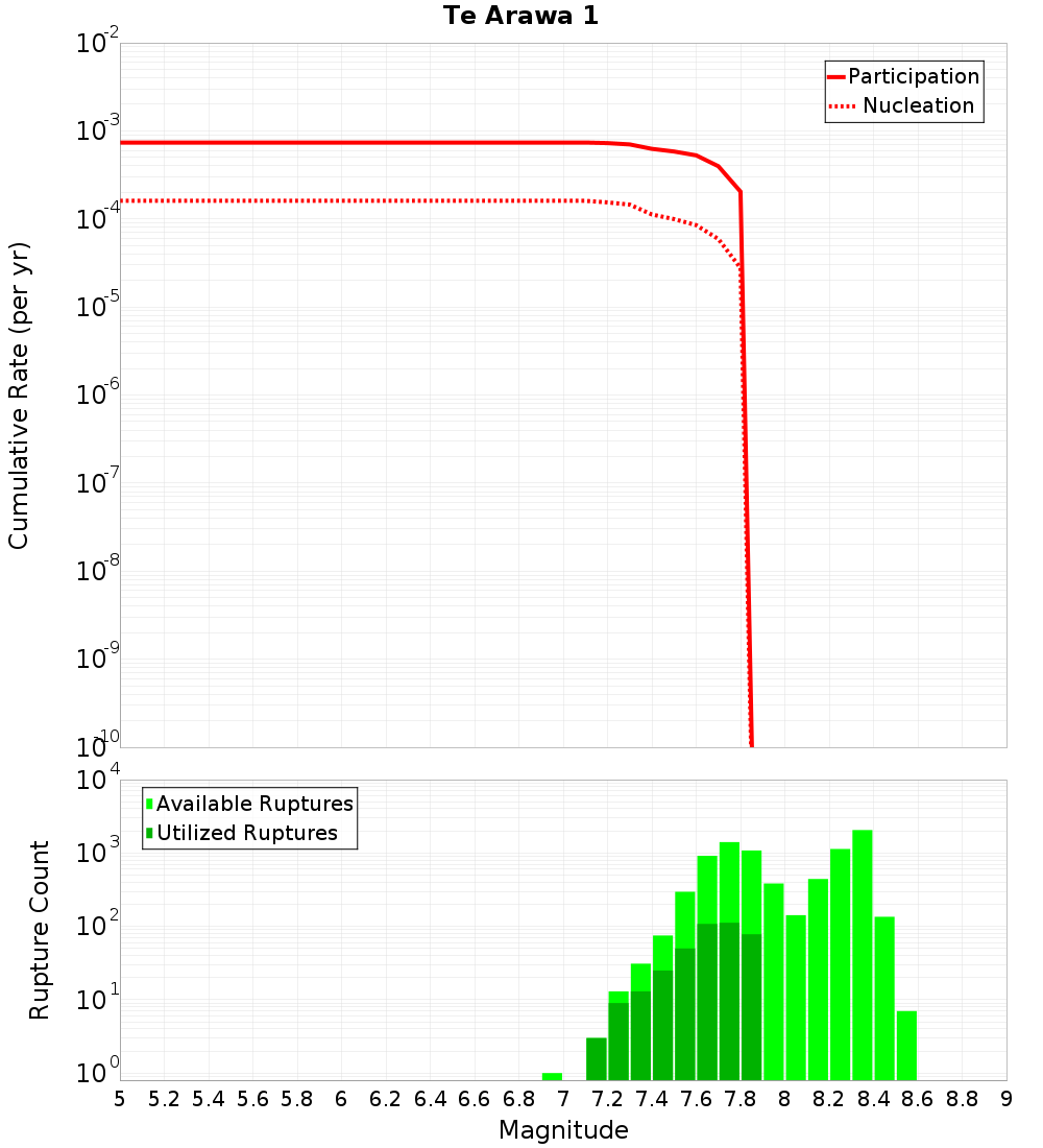 Cumulative Plot