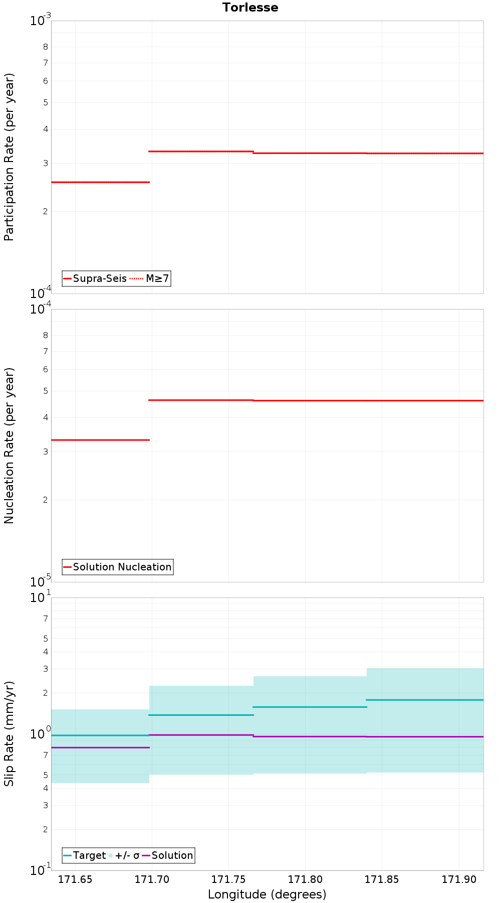 Along-strike plot