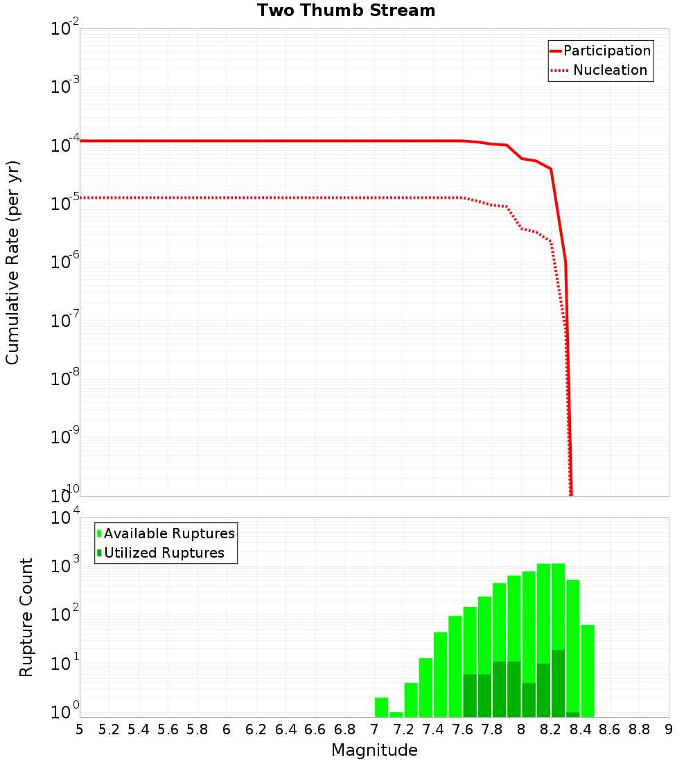 Cumulative Plot