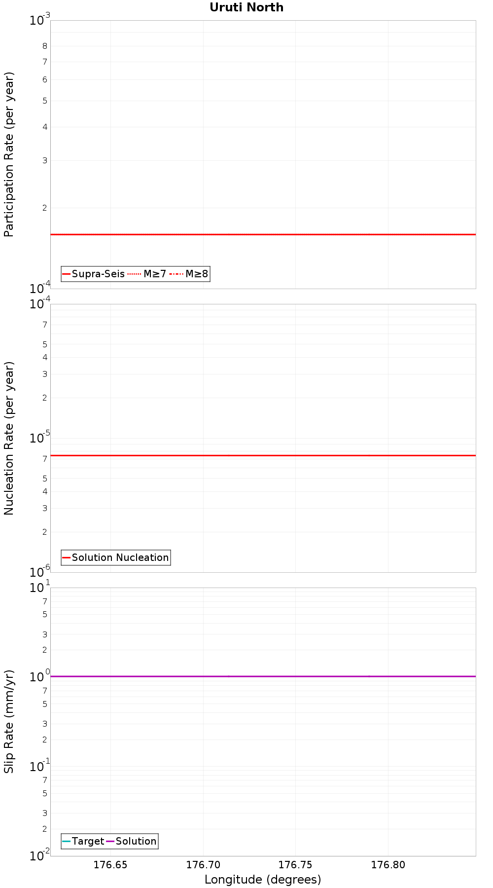 Along-strike plot