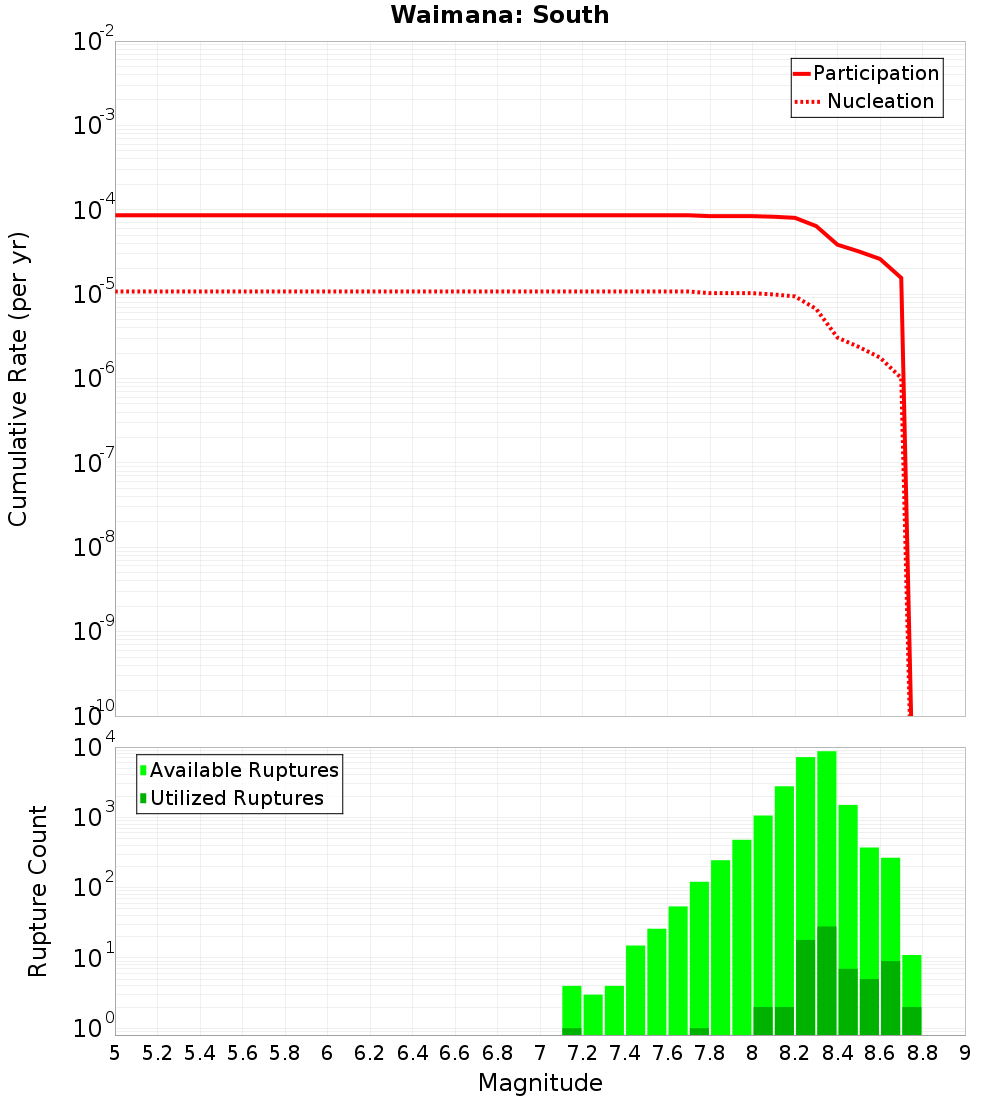 Cumulative Plot