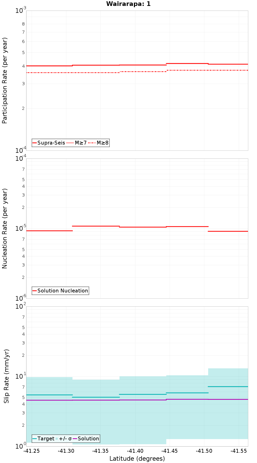 Along-strike plot