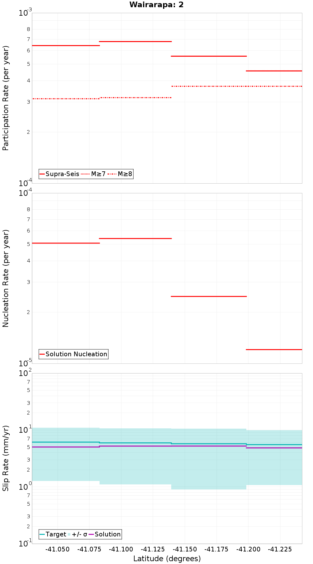 Along-strike plot