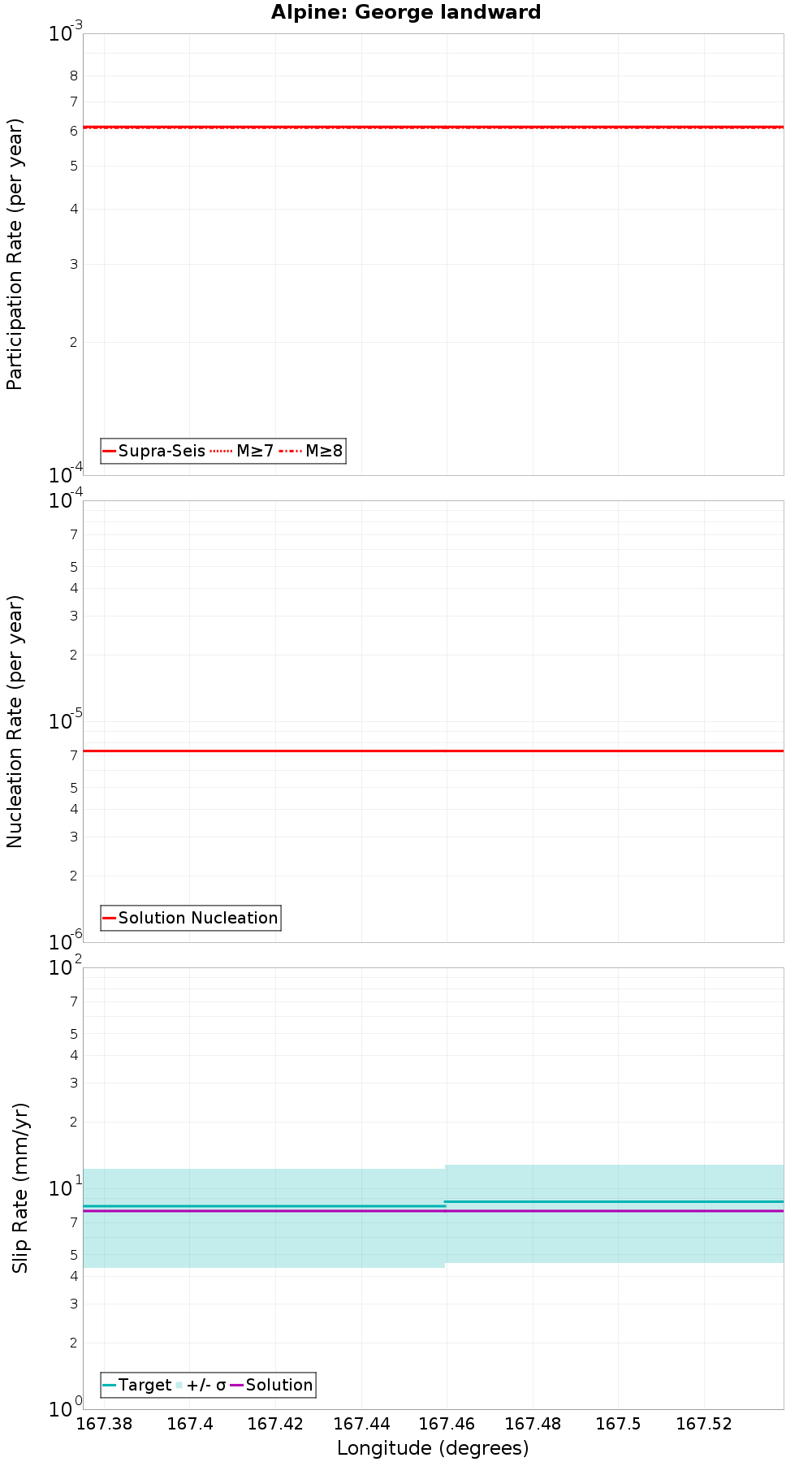 Along-strike plot