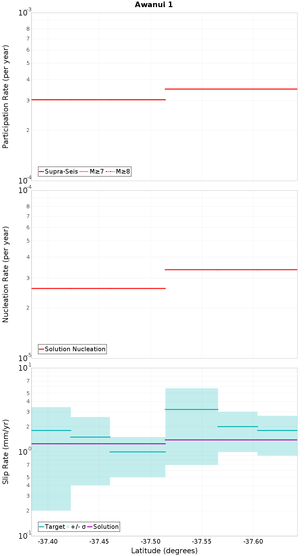 Along-strike plot
