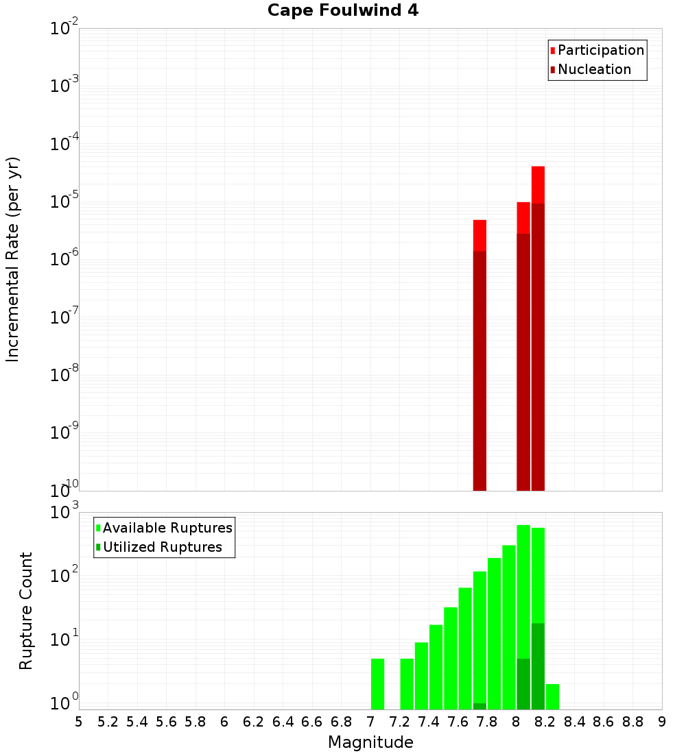 Incremental Plot