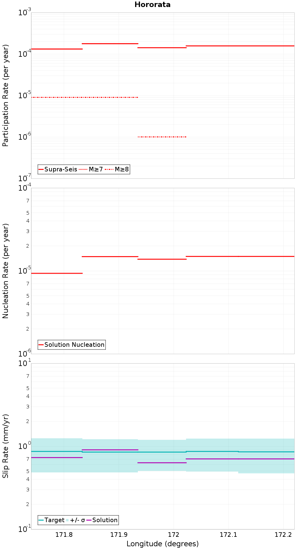 Along-strike plot