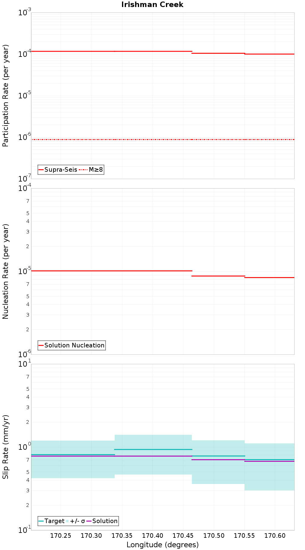 Along-strike plot