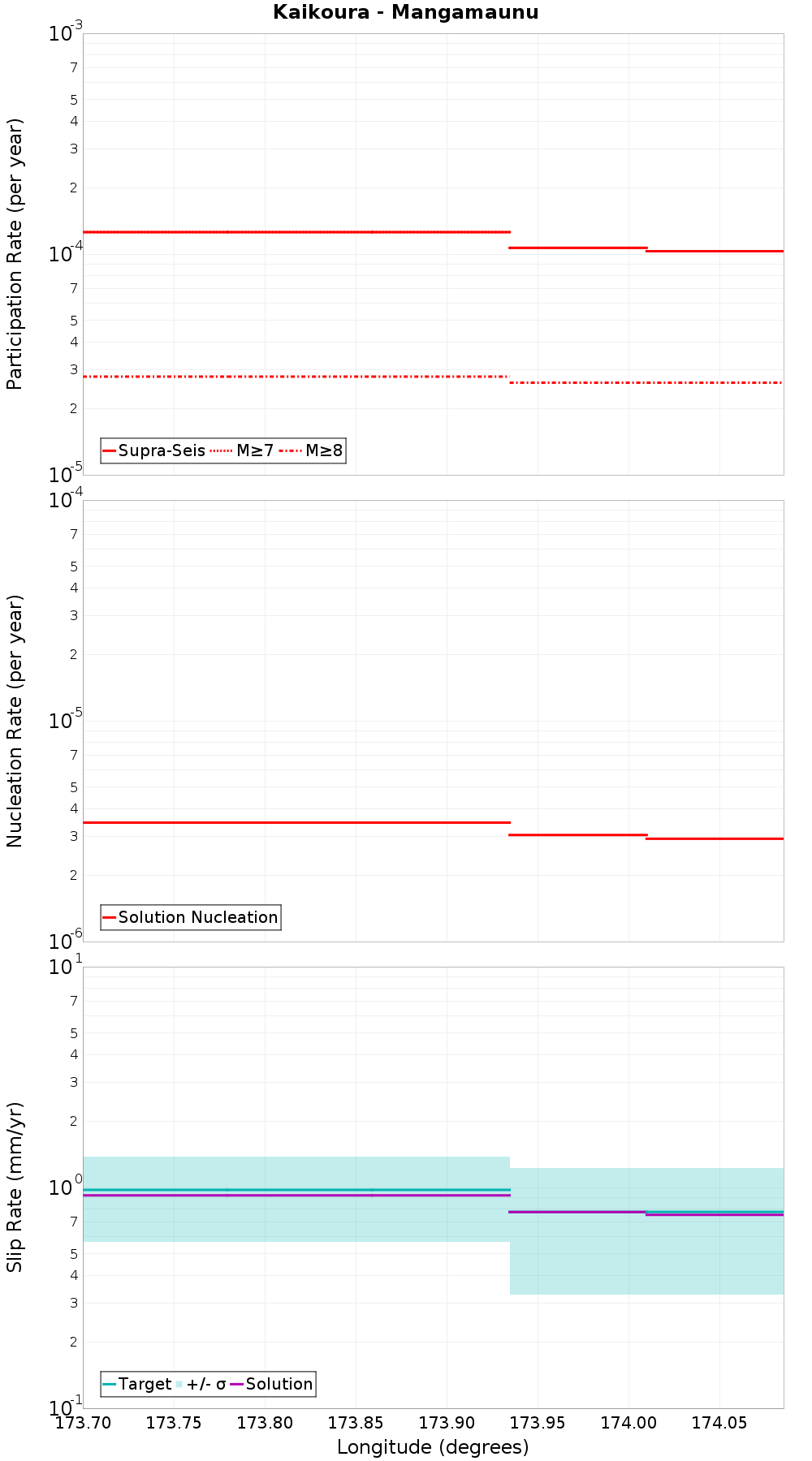 Along-strike plot