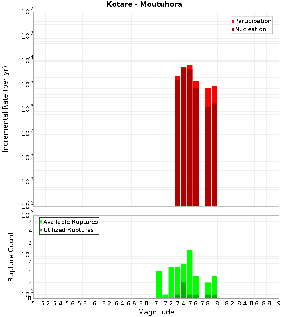Incremental Plot