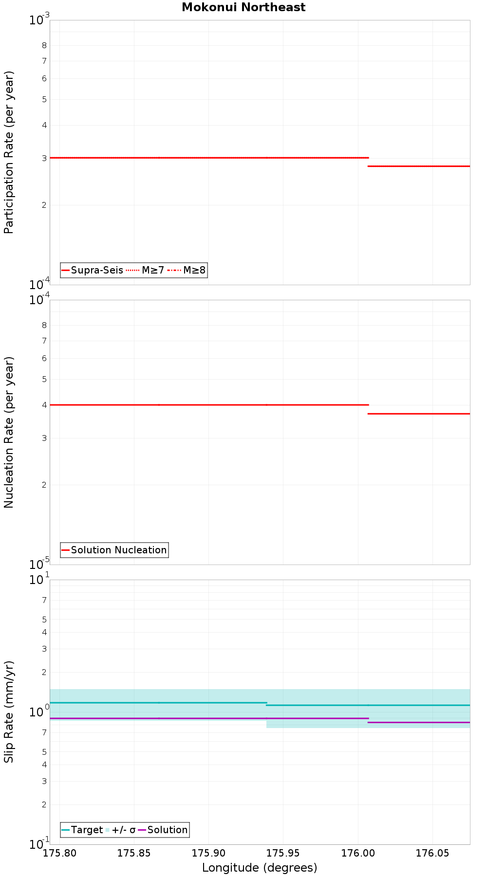 Along-strike plot