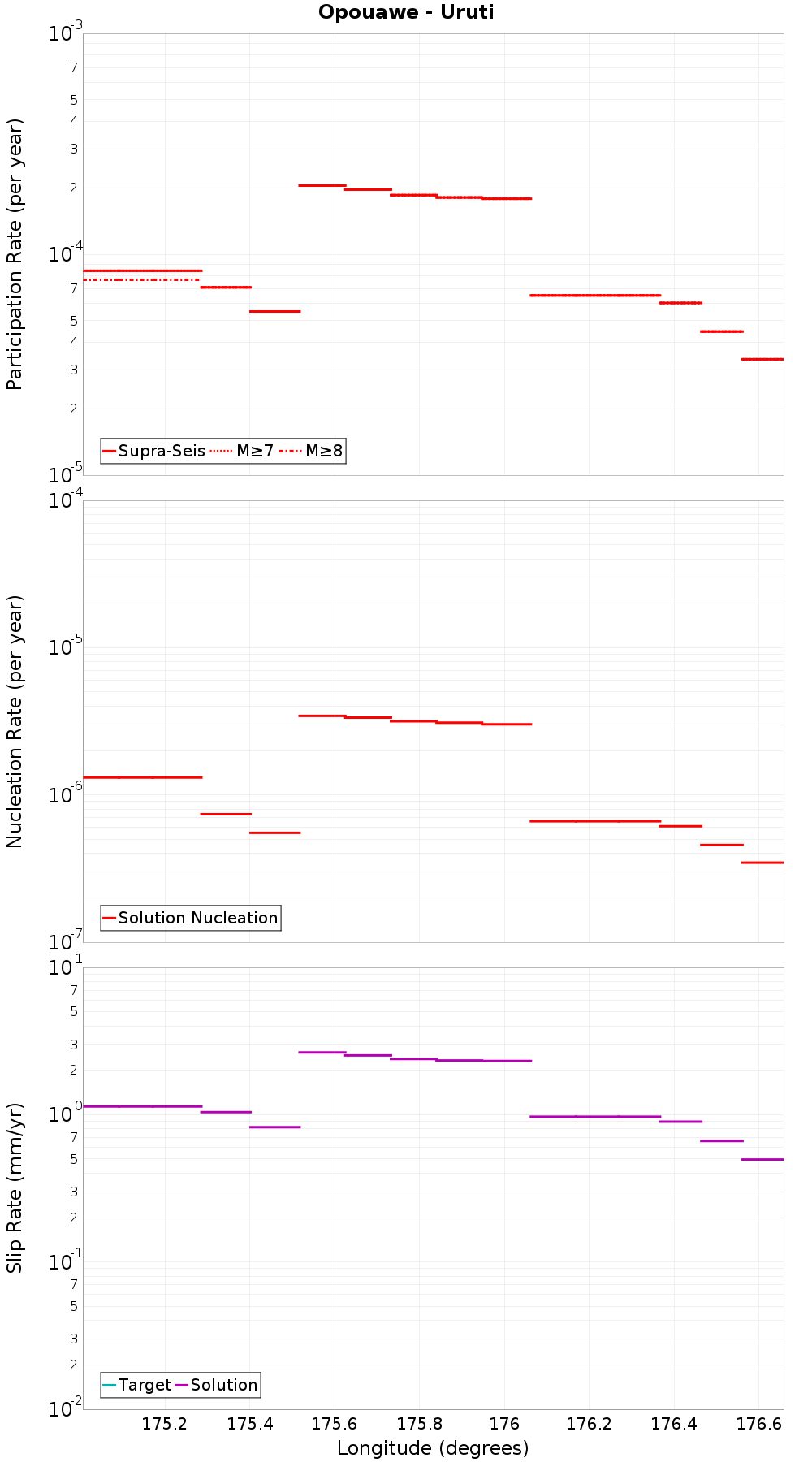 Along-strike plot