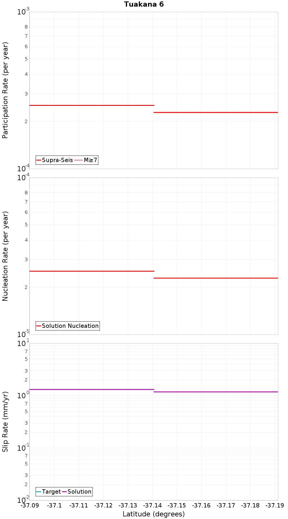 Along-strike plot
