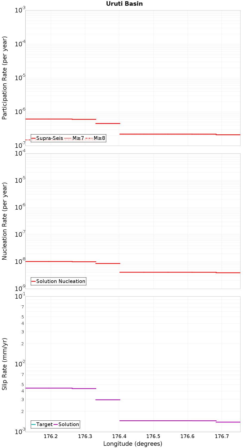Along-strike plot