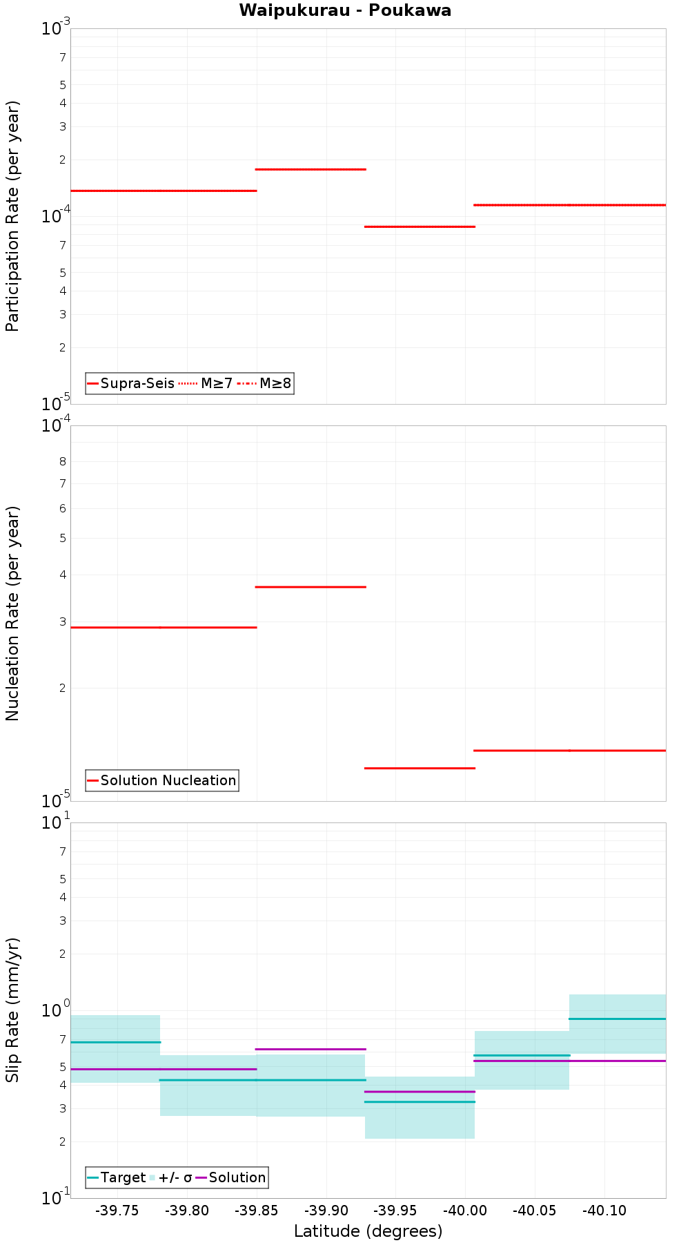 Along-strike plot