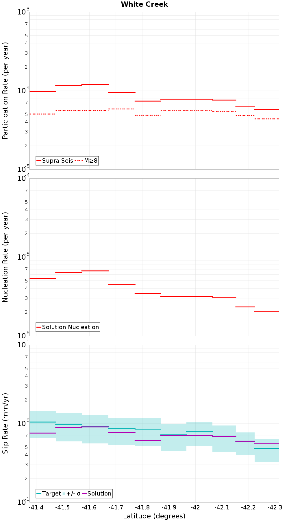 Along-strike plot