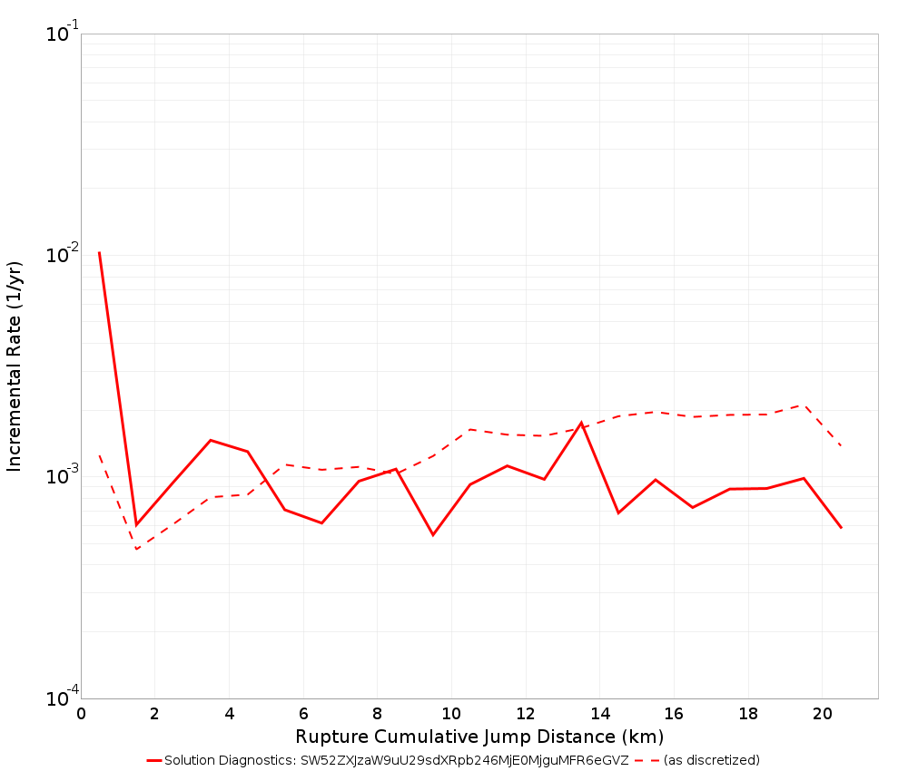 Cumulative Jump Dist Plot