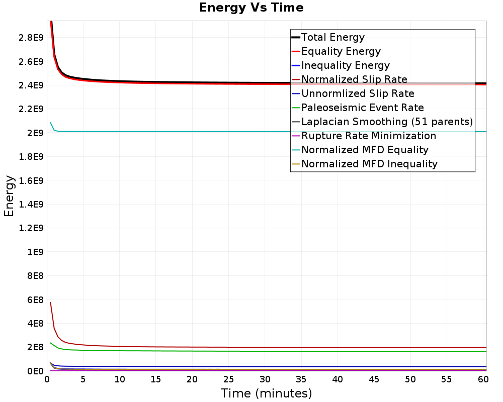 Energy vs Time