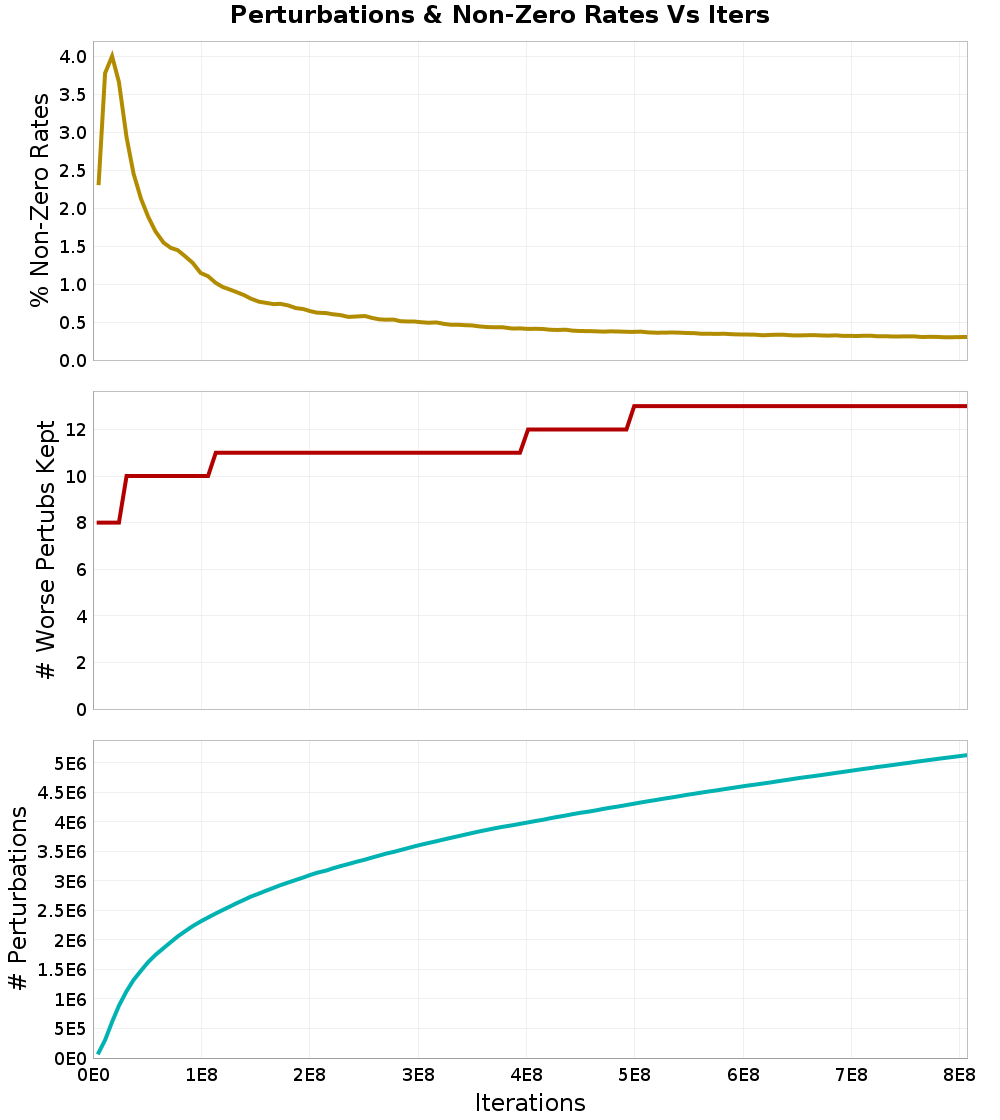 Perturbations