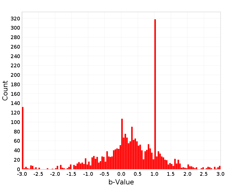 Histogram