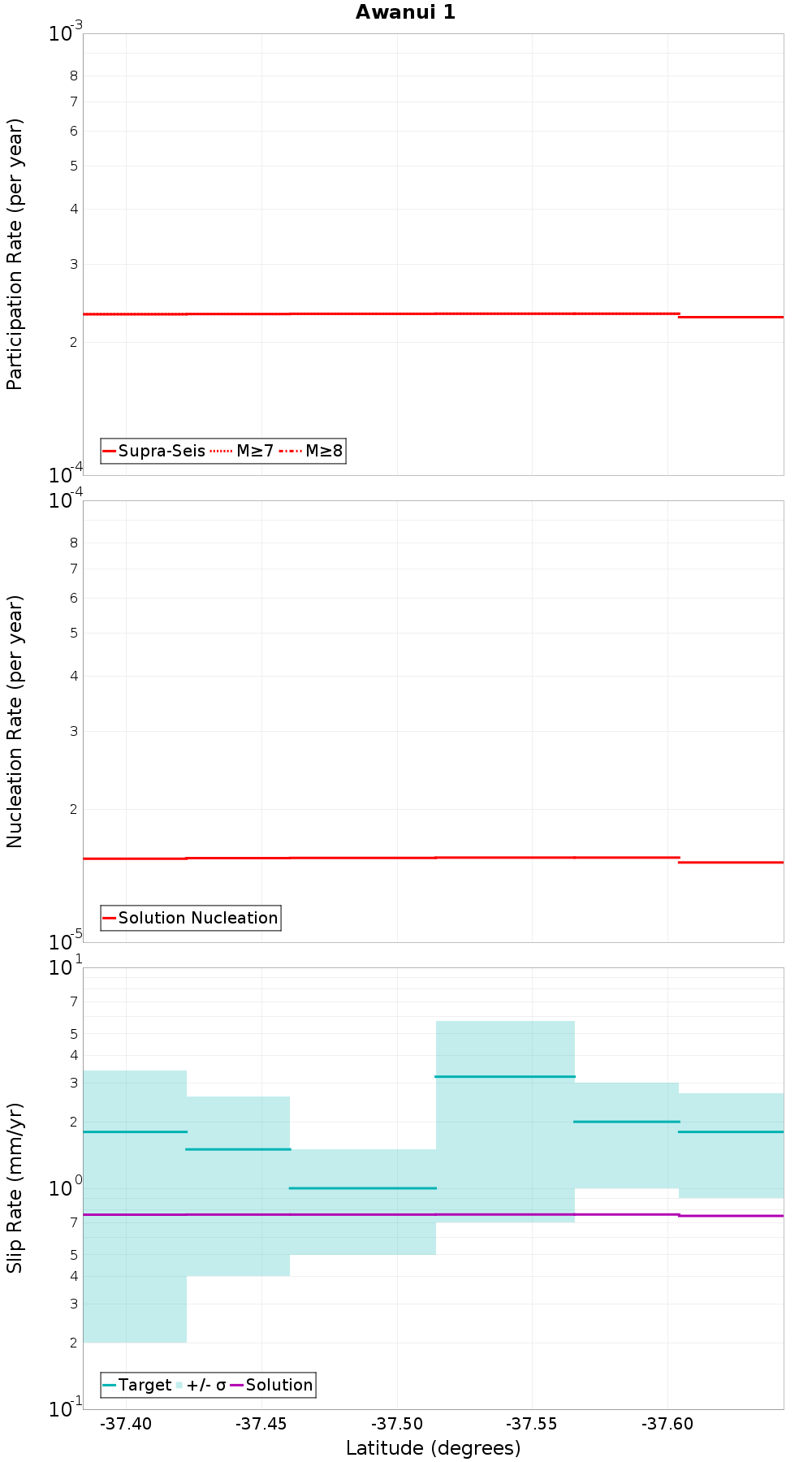 Along-strike plot