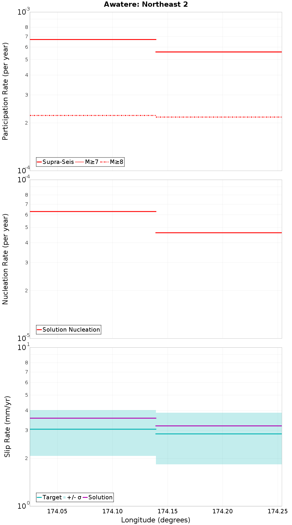 Along-strike plot