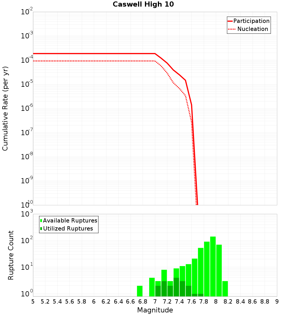 Cumulative Plot