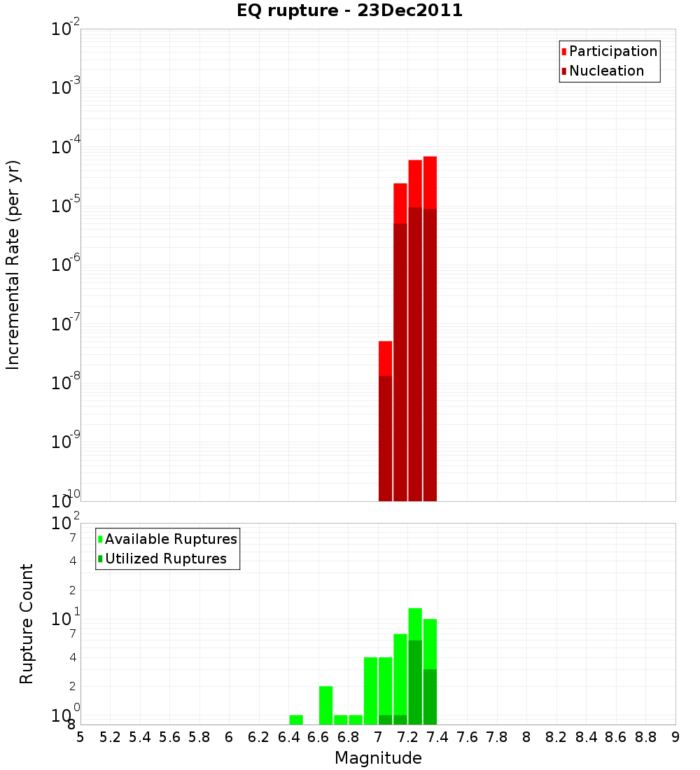 Incremental Plot