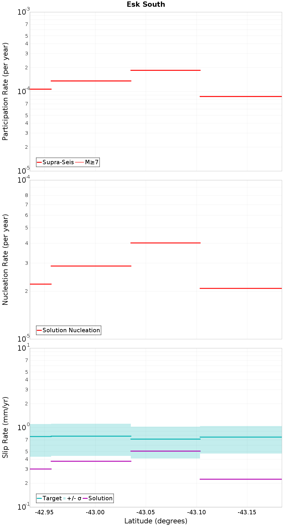 Along-strike plot