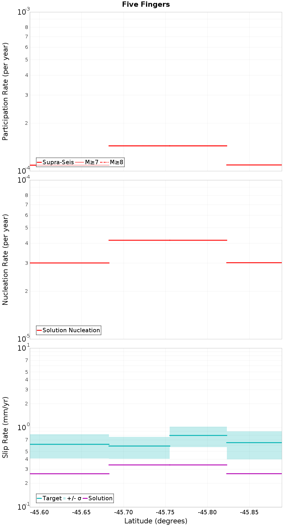 Along-strike plot