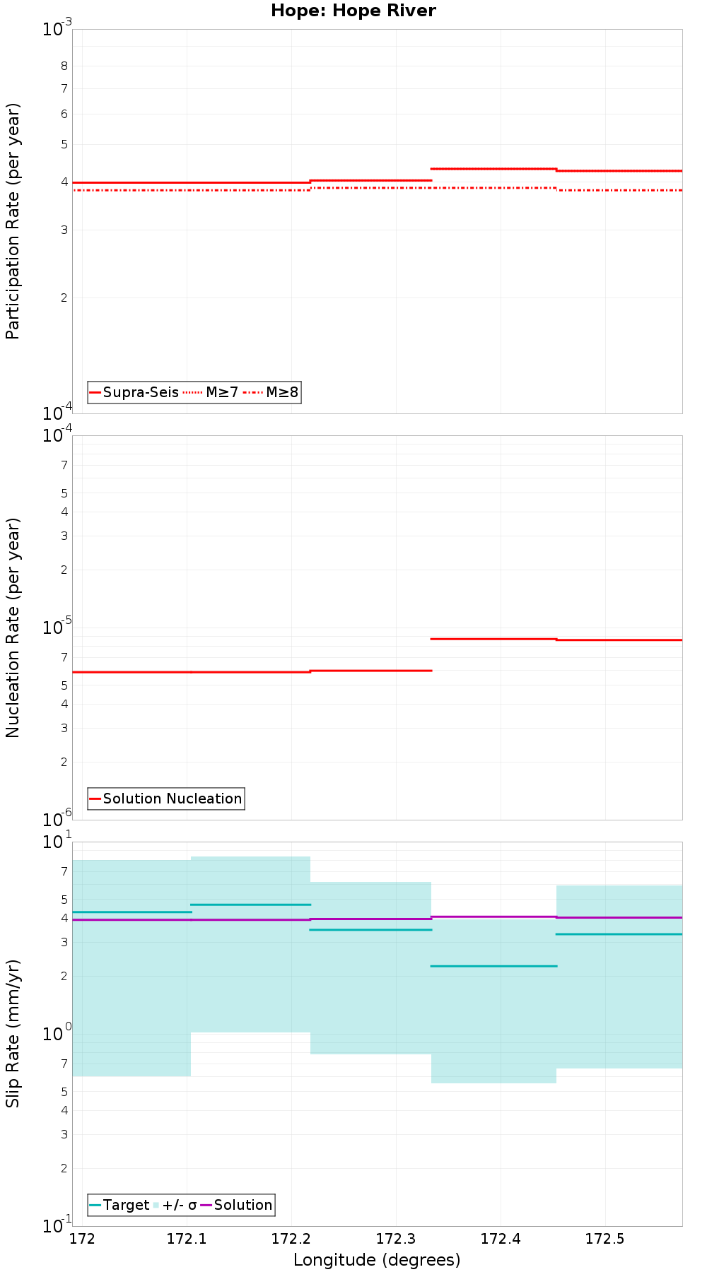 Along-strike plot