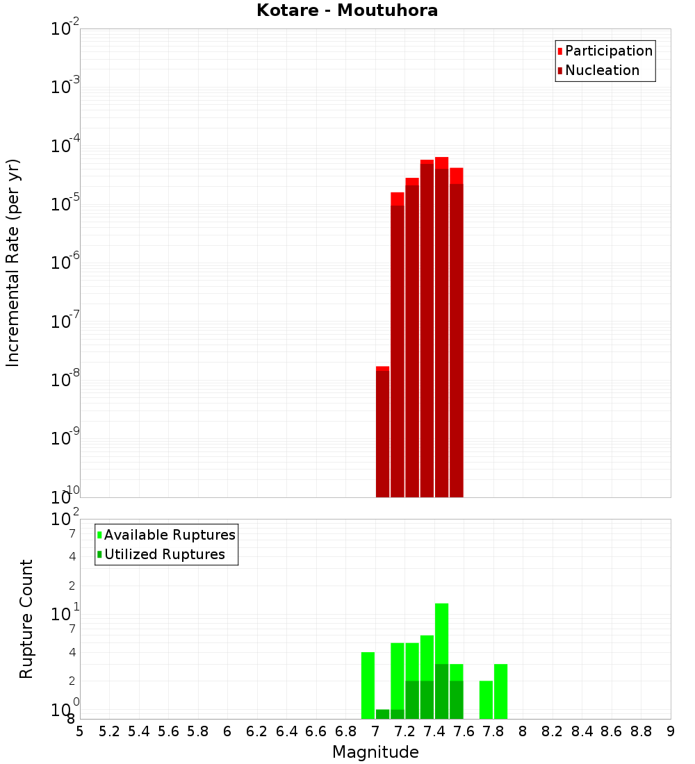 Incremental Plot