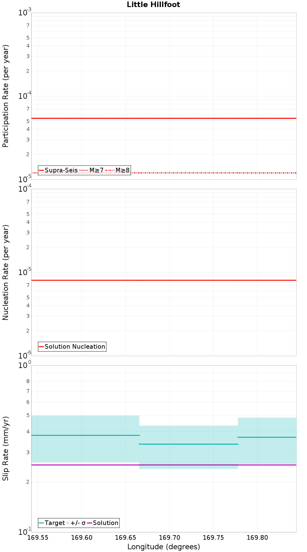 Along-strike plot