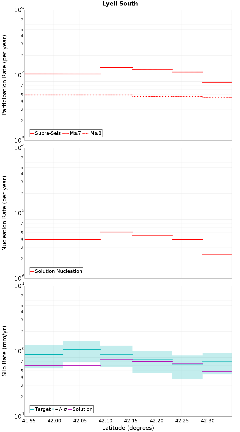 Along-strike plot