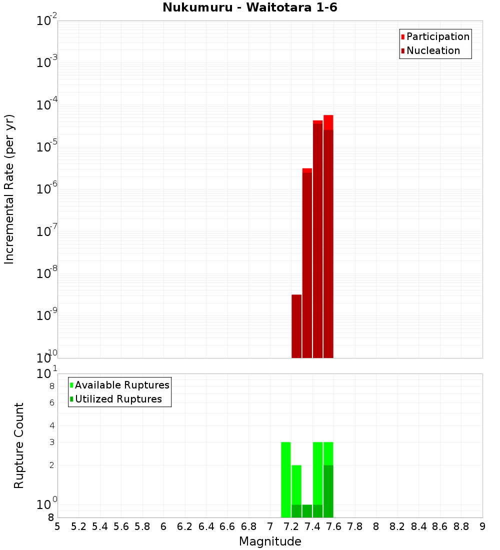 Incremental Plot