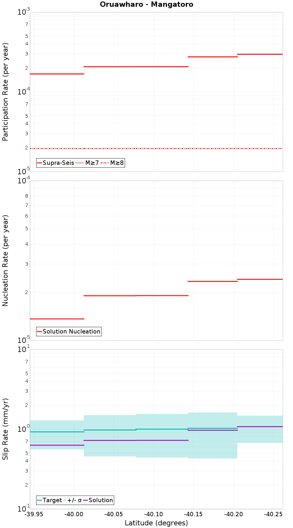 Along-strike plot