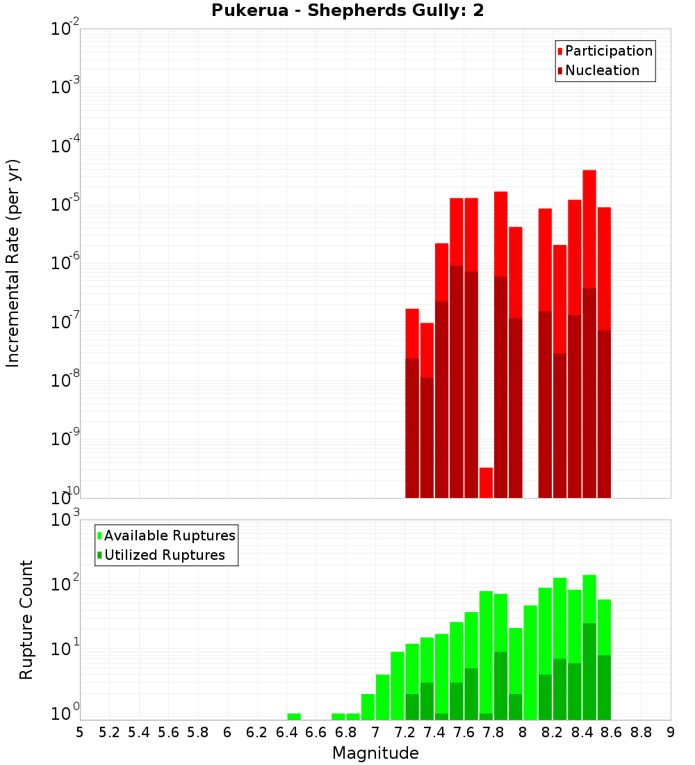 Incremental Plot