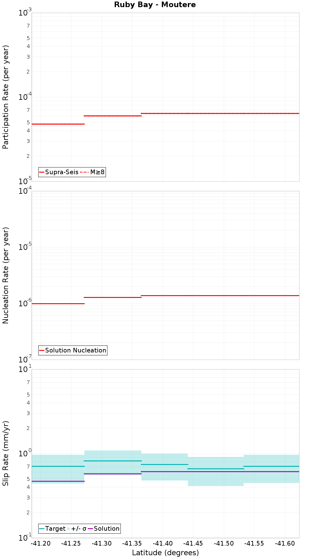 Along-strike plot