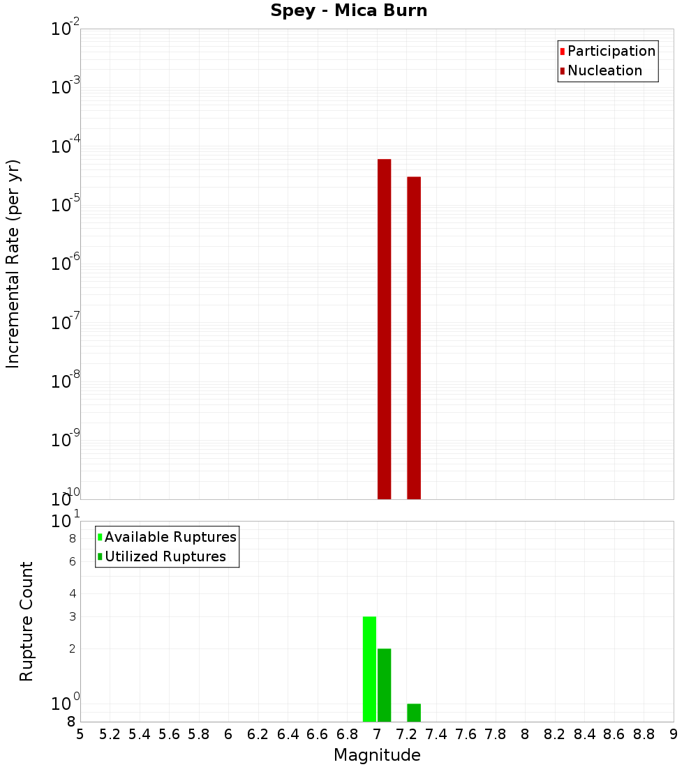 Incremental Plot