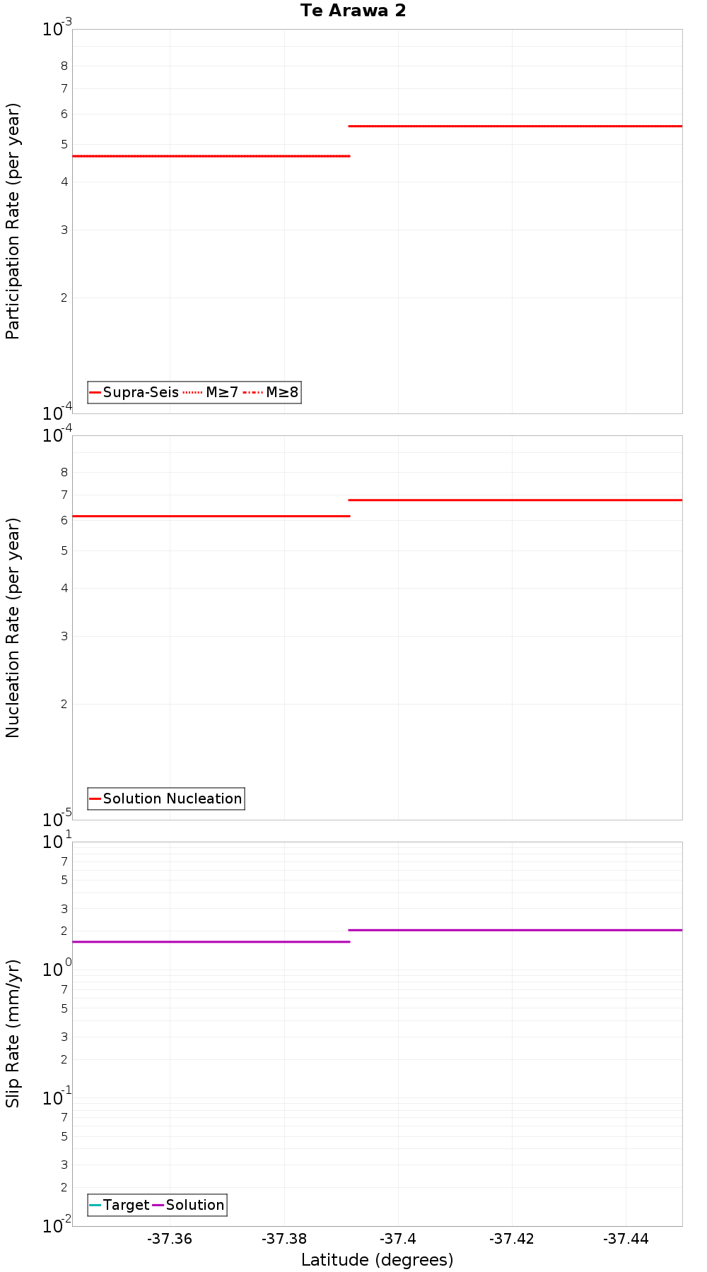 Along-strike plot