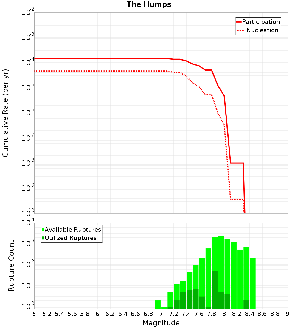 Cumulative Plot